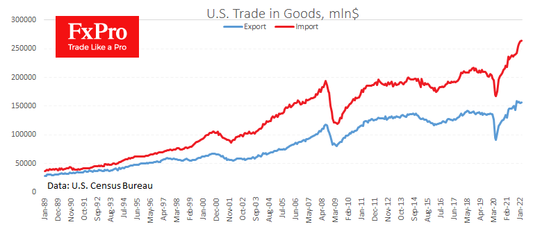 US Trade Deficit Near-Record won’t Help the Dollar