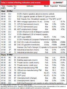 Today’s market