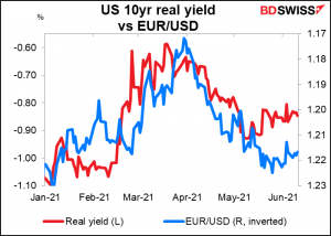 US 10yr real yield vs EUR/USD