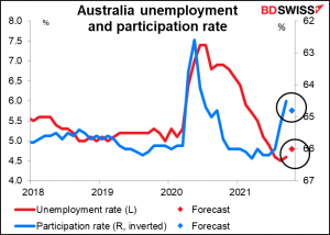 Australia unemploymenand participation rate