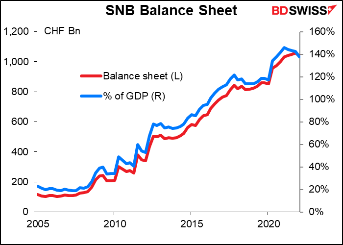 SNB Balance Sheet