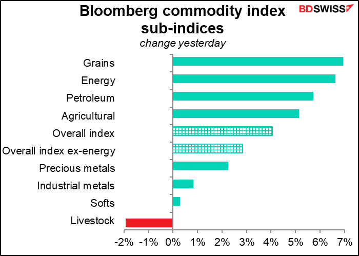 Bloomberg commodity index sub-indices