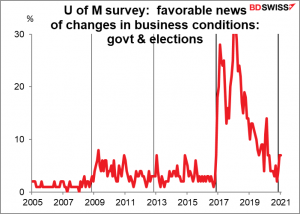 U of M survey: favorable news of change in business conditions: govt & elections