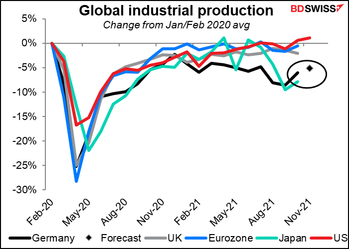 Global industrial production