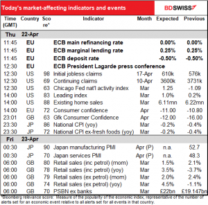 Today’s market-affecting indicators and events