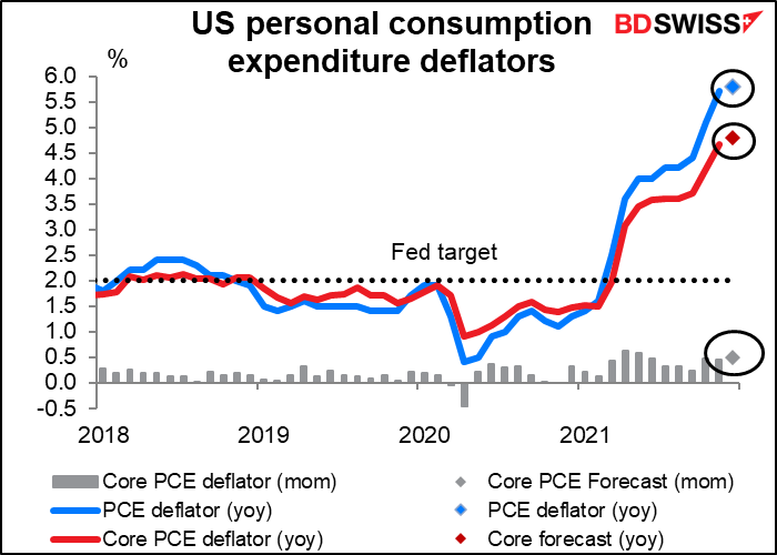 US personal consumption expenditure deflators