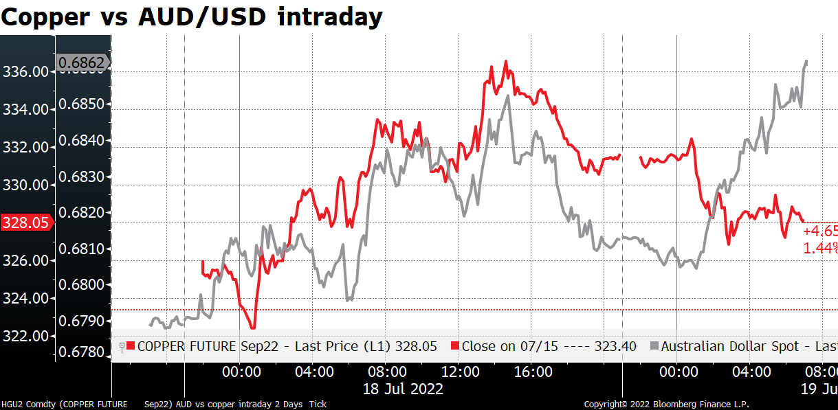Copper vs AUD/USD intraday