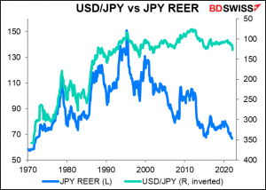 USD/JPY vs JPY REER