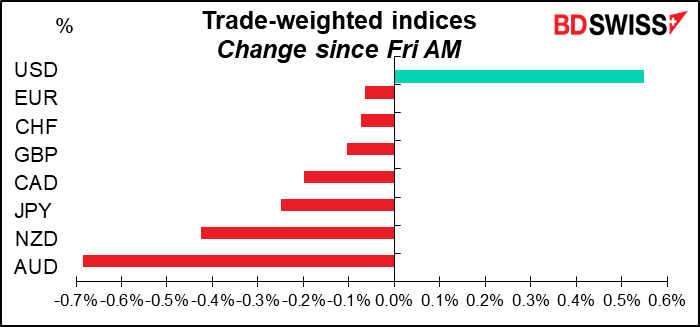 Trade-weighted indices