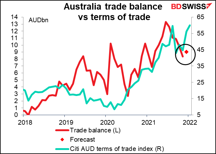 Australia trade balance vs terms of trade