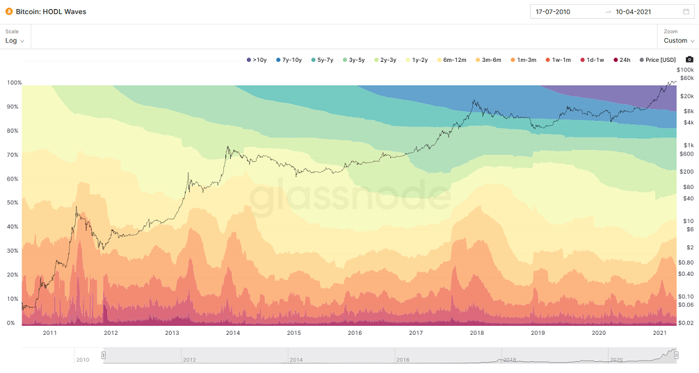 Bitcoin on-chain data suggests no bull market top at $60K, selling activity declining