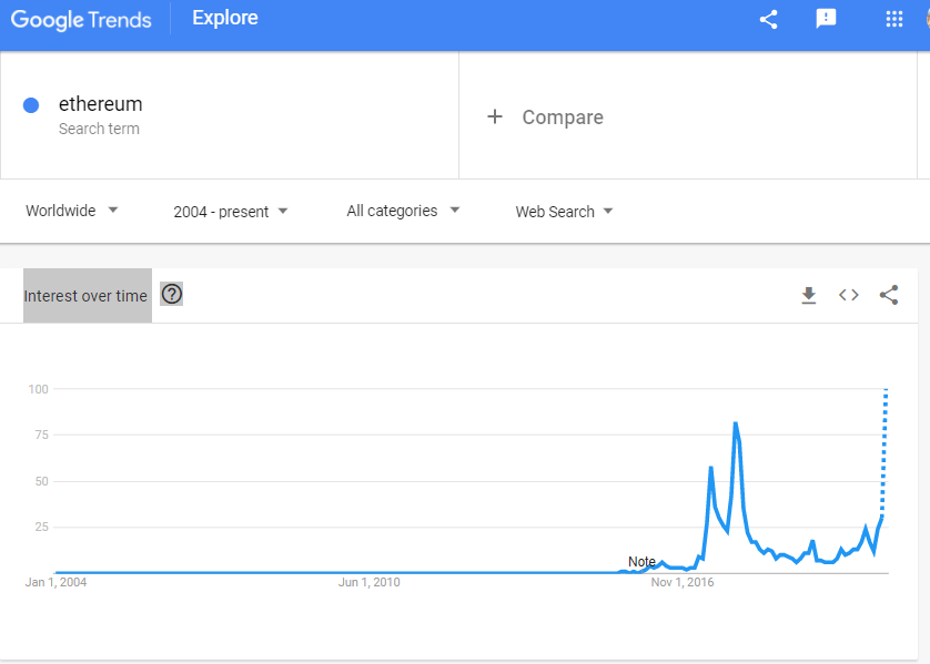 Google Searches for 'Ethereum' Hit all-Time High