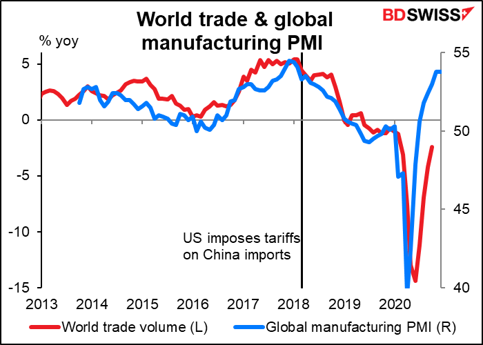 World trade & global manufacturing PMI