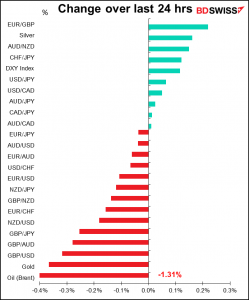 Change over last 24 hrs