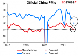 China’s official purchasing managers’ indices (PMIs)