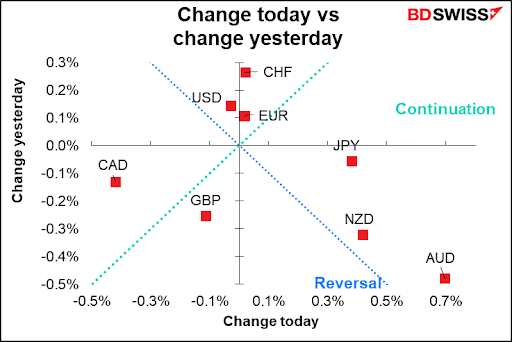 Change today vs change yesterday