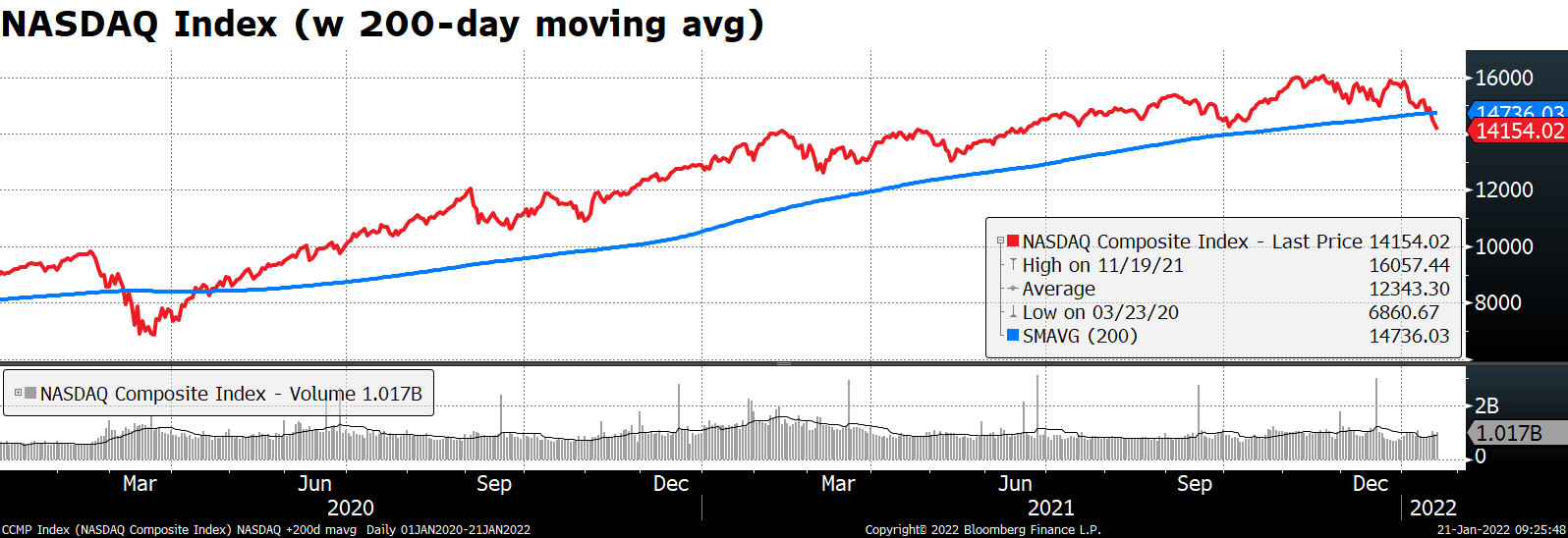 NASDAQ Index (w 200-day moving avg)