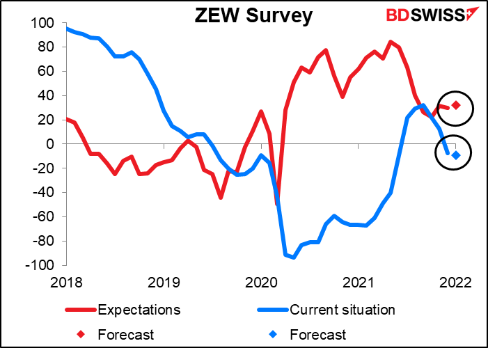 ZEW survey