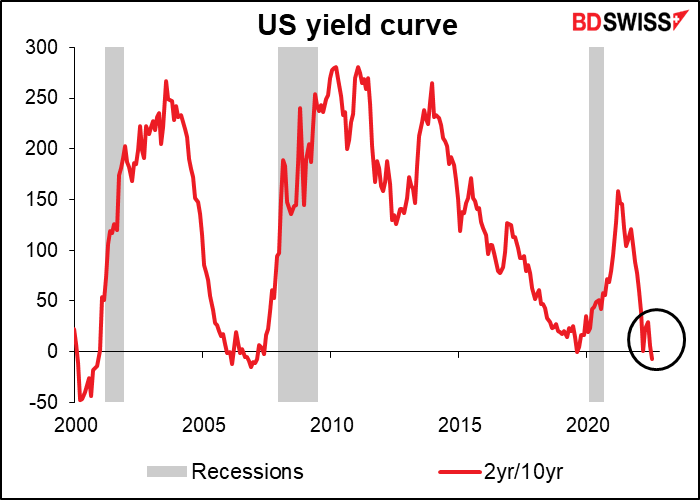 US yield curve
