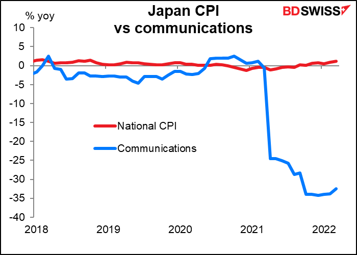 Japan CPI vs communications