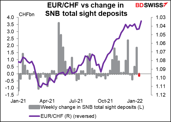 EUR/CHF vs change in SNB total sight deposits
