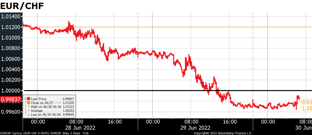 EUR/CHF