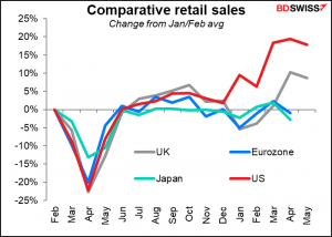 Comparative retail sales