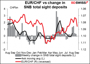 EUR/CHF vs change in SNB total sight deposits