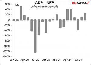 ADP - NFP