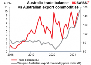 australia trade balance vs Australian export commodities