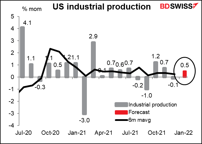 US industrial production