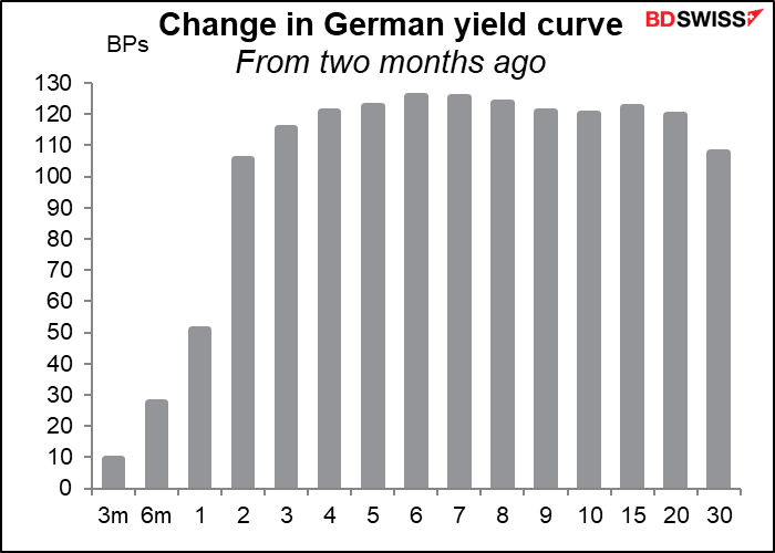 Change in German yield curve