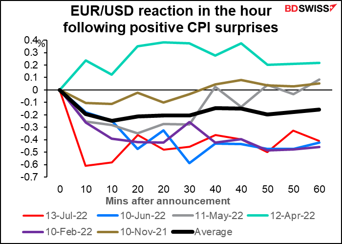 EUR/USD reaction in the hour following positive CPI surprises