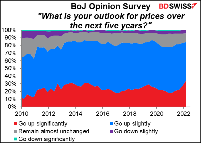 BoJ Option Survey "What is your outlook for prices over the next five years?"