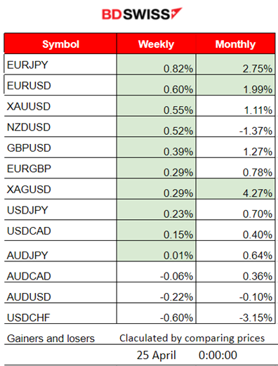 Mixed U.S. Stock Market Direction, Oil Price Reverse, USD Depreciates Amid CB Consumer Confidence Report