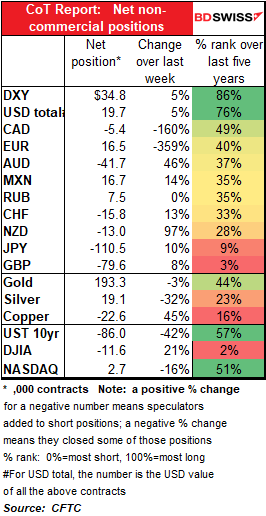 CoT Report: Net non-commercial positions