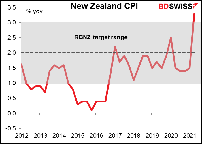 New Zealand CPI