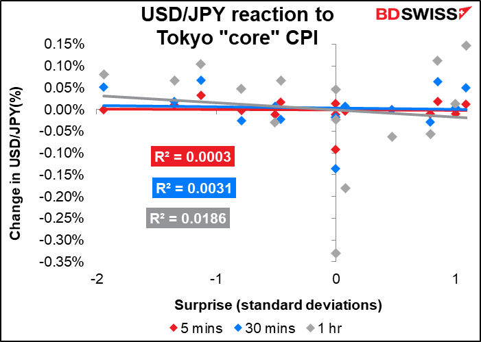 USD/JPY reaction to Tokyo "core" CPI