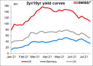 2yr/10yr yield curves