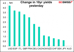 Change in 10yr yields yesterday