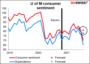 U of M consumer sentiment