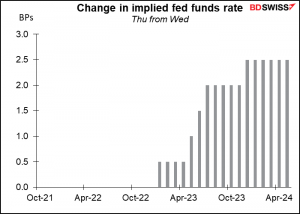 Change in implied fed funds rqte