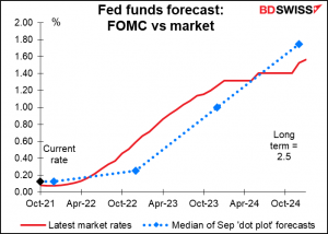 Fed funds forecast: FOMC vs market