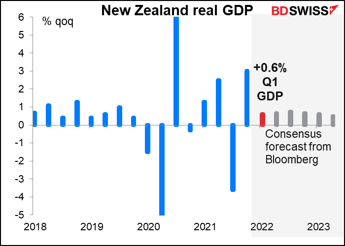 New Zealand real GDP