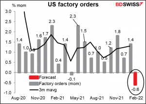 US factory orders