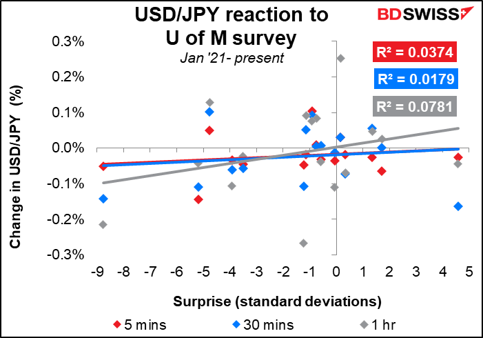USD/JPY reaction to U of M survey