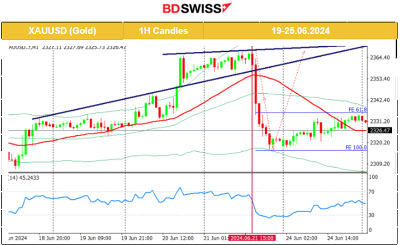 The U.S. dollar weakened, Commodities moved higher, U.S. indices are stable at lower levels, Bitcoin suffers, JPY probably reached the peak of weakening, BOJ possible intervention