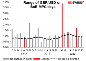 Range of GBP/USD on BoE MPC days