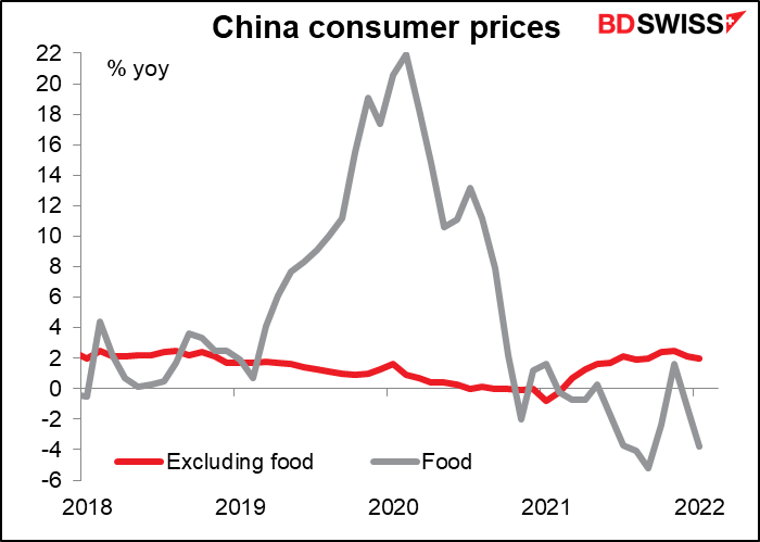 China consumer prices