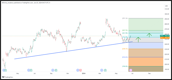 FedEx (NYSE: FDX) FY2024 Q4 Earnings Release: Market Insights, Analyst Forecasts, and Technical Analysis